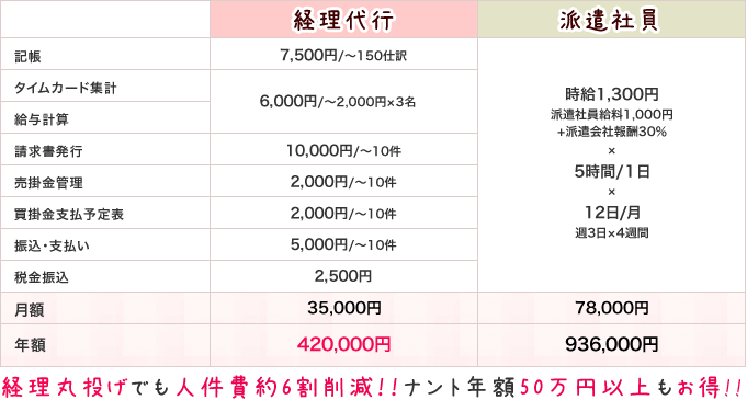 経理丸投げでも人件費約6割削減！！ナント年額50万円以上もお得!!